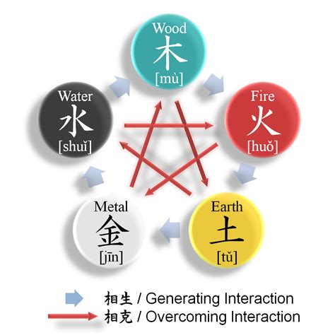 wuxing|Yinyang Wuxing